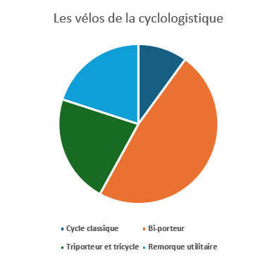 repartition-cyclologistique